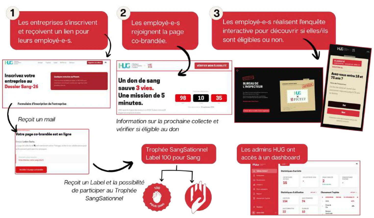 Extrait du one-pager : le parcours de l'employé, de l'affiche à l'enquête puis au rendez-vous